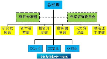華恒智信經(jīng)典咨詢(xún)案例 優(yōu)化組織結(jié)構(gòu)的投資運(yùn)營(yíng)咨詢(xún)實(shí)踐